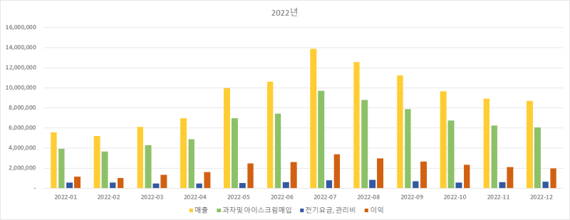 2022년 월별 매출·매입·순이익