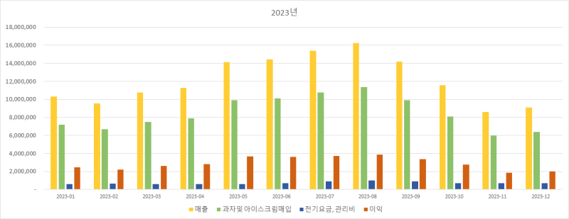 2023년 월별 매출·매입·순이익