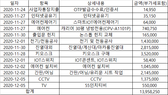 무인 아이스크림 할인점 실제 창업비용 내역