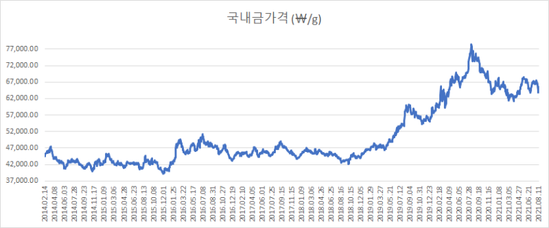 금,은, 환률 추이 (2014년 2월 ~ 현재)