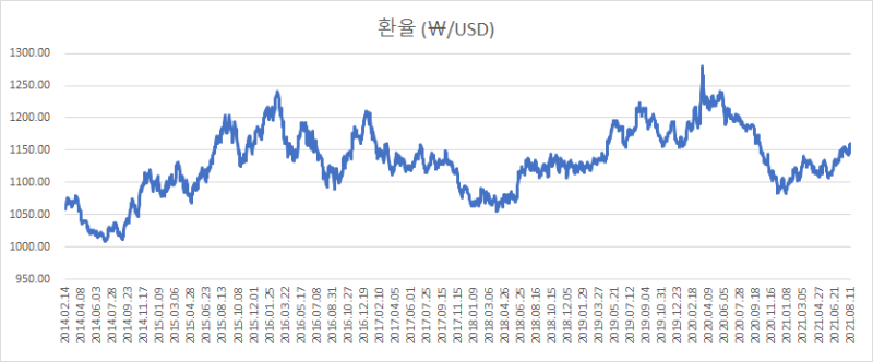 금,은, 환률 추이 (2014년 2월 ~ 현재)