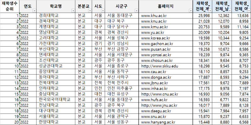 대학 상권 분석 - 대학 재학생 수
